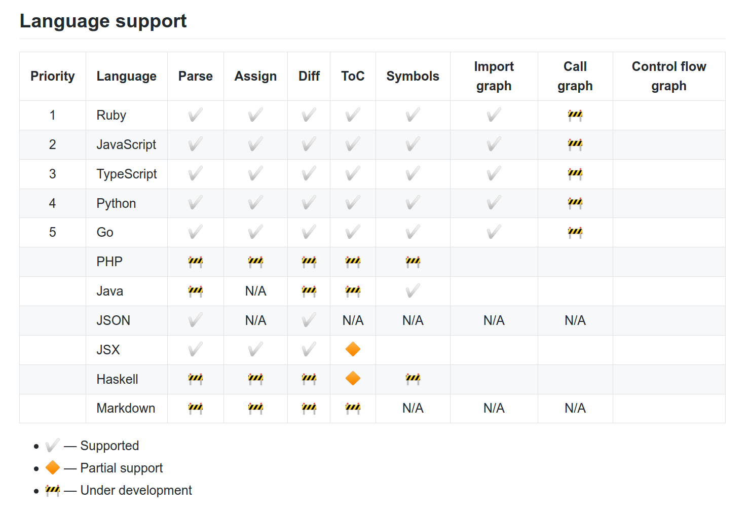 Code navigation language support